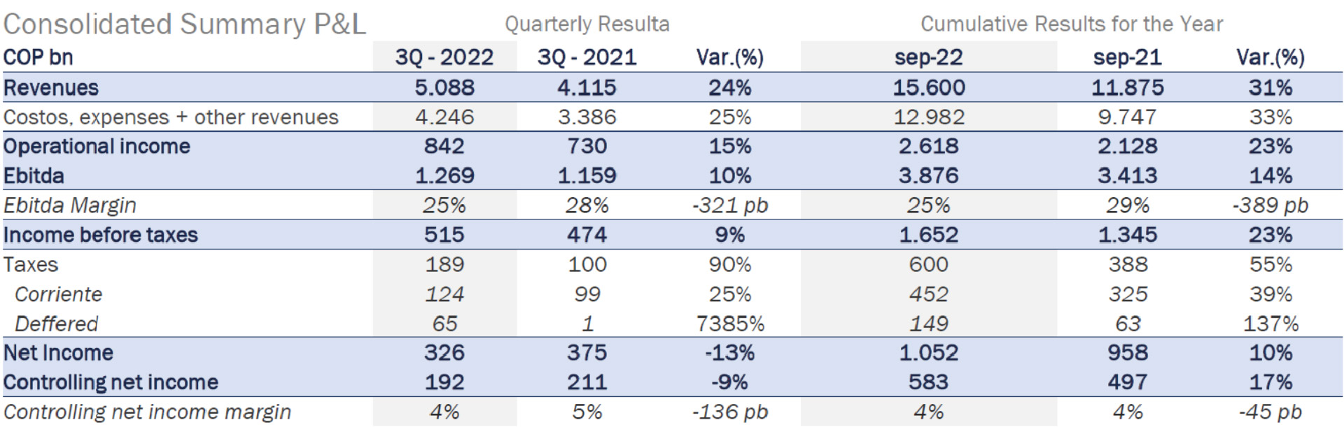 Grupo Argos reports consolidated cumulative revenues of COP 15.6 ...