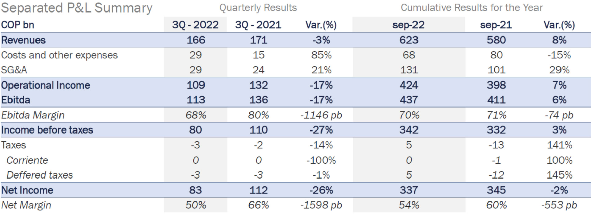 Grupo Argos reports consolidated cumulative revenues of COP 15.6