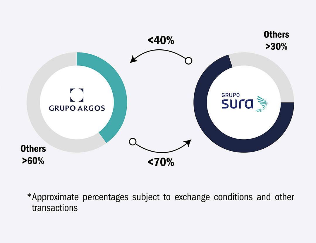 Grupo Argos has agreed to a transaction that transfers its investment