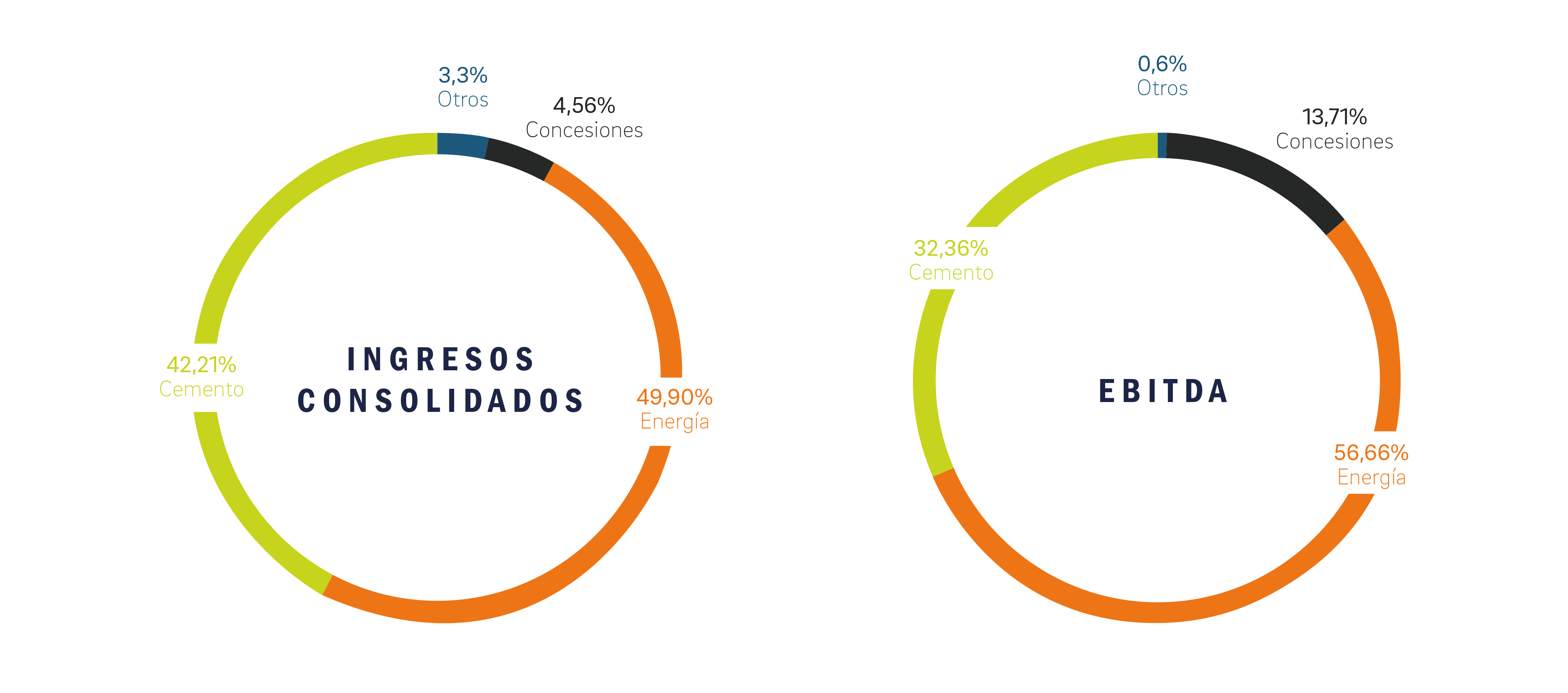 Gráfico sobre el aporte a los ingresos y Ebitda consolidado de Grupo Argos