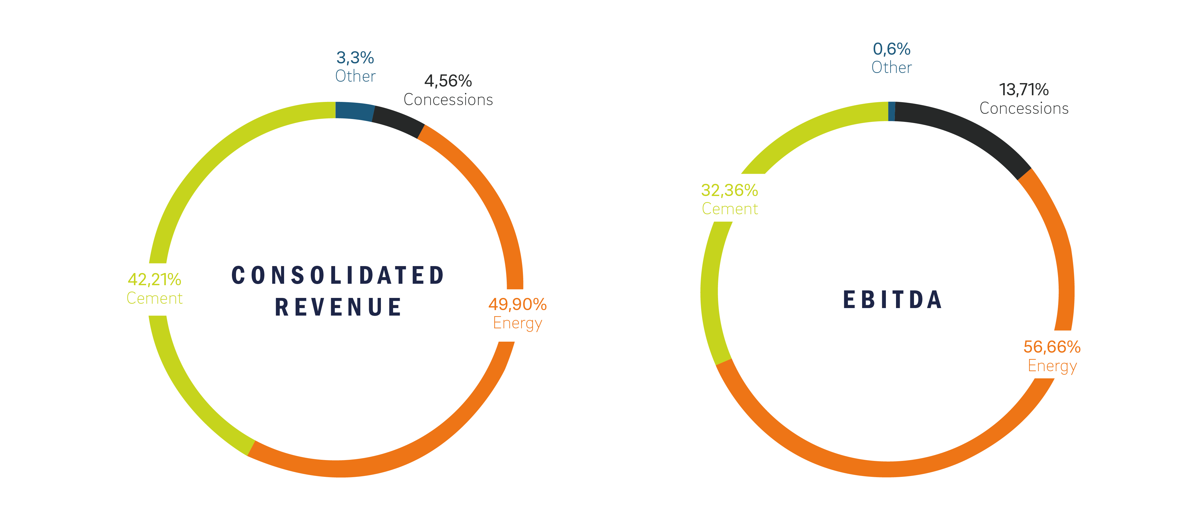 Revenue and EBITDA chart