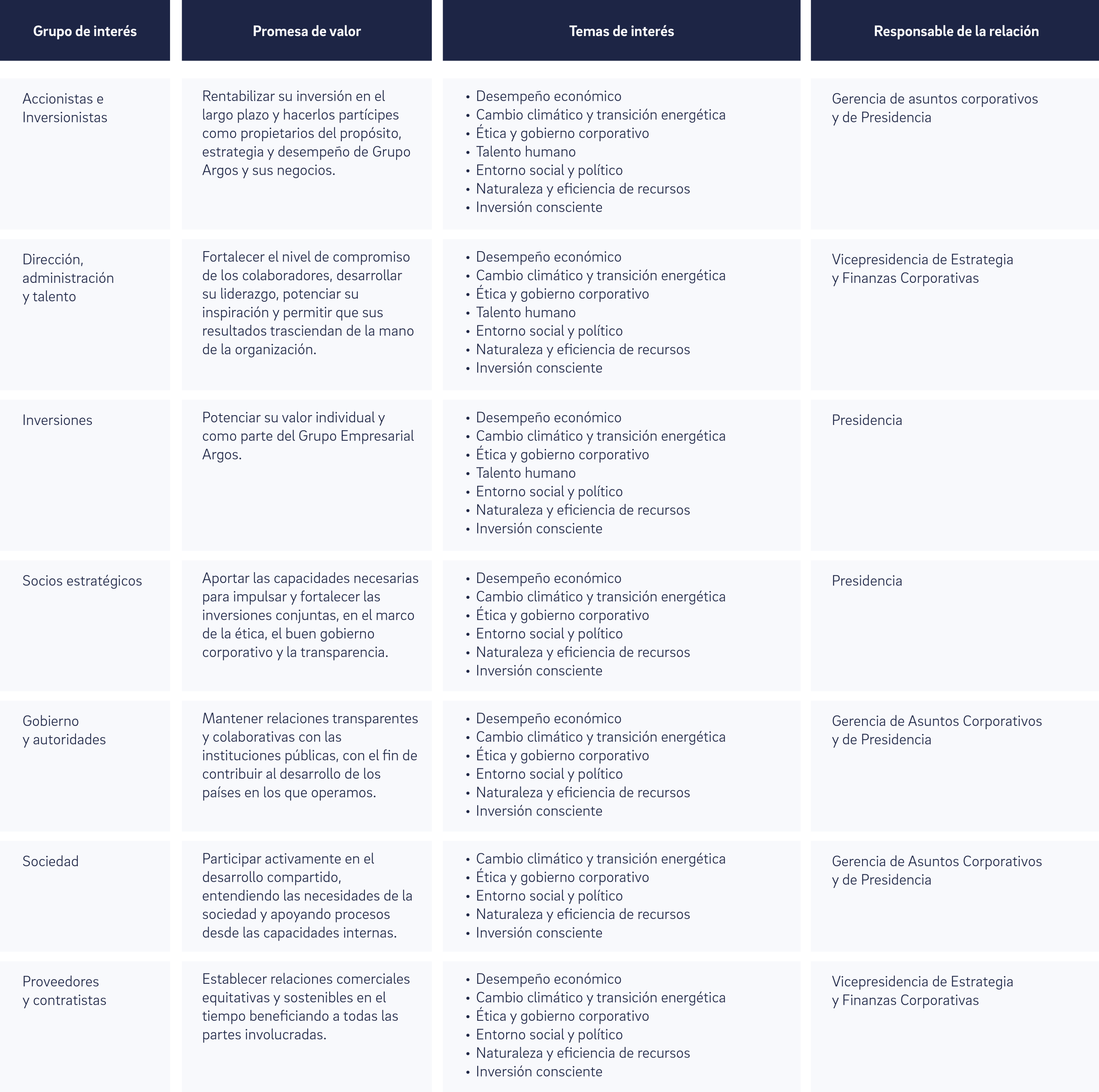 Encuesta anual de relacionamiento con nuestros grupos de interés