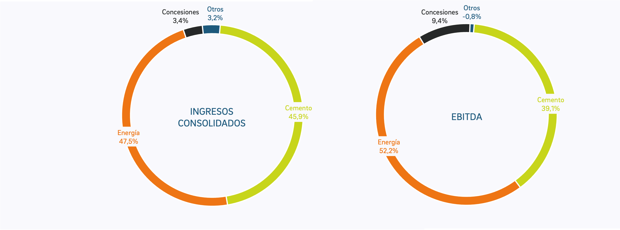 Gráfico sobre el aporte a los ingresos y Ebitda consolidado de Grupo Argos